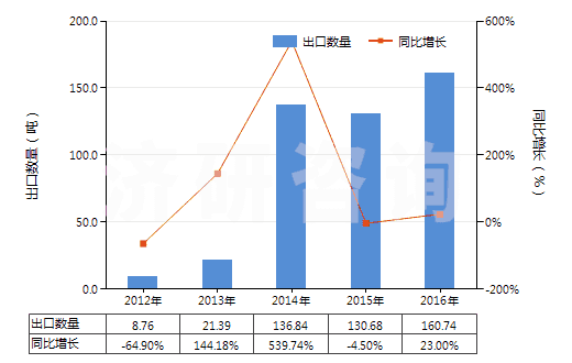 2012-2016年中國動(dòng)物質(zhì)著色料及制品(制品是指以動(dòng)物質(zhì)著色料為基本成分的)(HS32030020)出口量及增速統(tǒng)計(jì)
